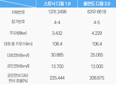 연비왕대회_출전코스